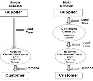 Fig. 1. Single-level and multi-level distribution systems (Lee, 2003, p. 5) 