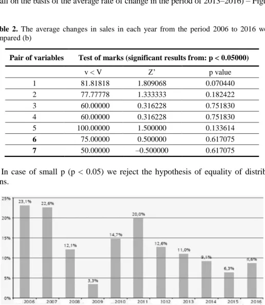 Table  2.  The  average  changes  in  sales  in  each  year  from  the  period  2006  to  2016  were  compared (b) 