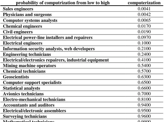 Table  4.  Ranking  of  STEM  occupations  according  to  susceptibility  to  computerization