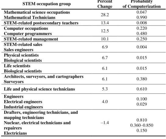 Table 5 and Table 6 show the projected growth rates for various types of STEM  occupations from 2014 to 2024, according to the U.S