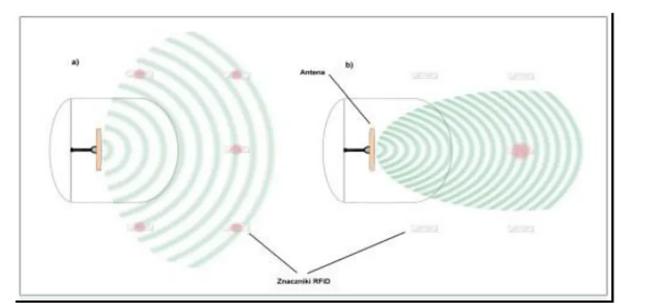 Fig. 2. Comparison of RFID gate reading area: standard (a), selective (b) 