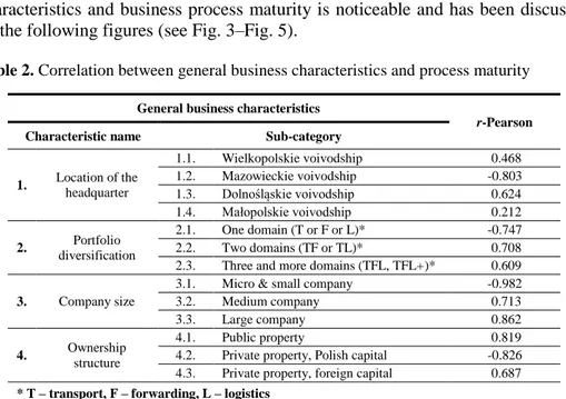 Table 2. Correlation between general business characteristics and process maturity  General business characteristics 