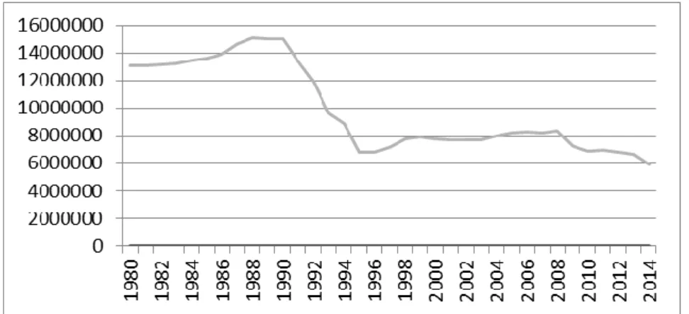 Fig. 1. Number of public transport users in Ukraine, 1980-2014 (State Statistics Service of  Ukraine) 