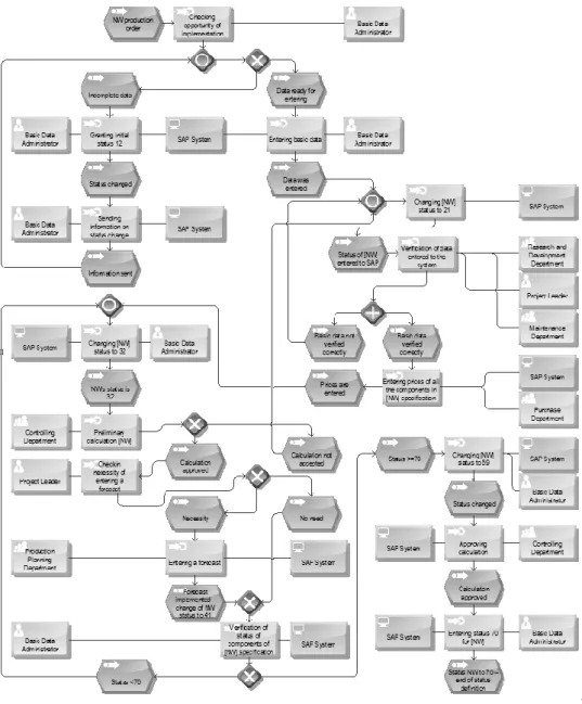 Fig. 5. Model of status of new product definition for the process. Own work 