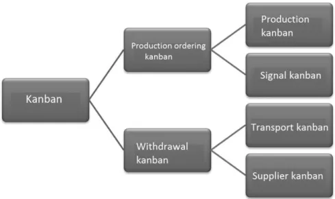 Fig. 3. Types of Kanban; http://lean.org.pl/kanban-sterowanie-produkcja/ 