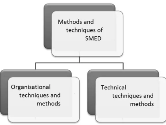 Fig. 4. Methods used in the context of the application of the SMED system objectives; Own  study  