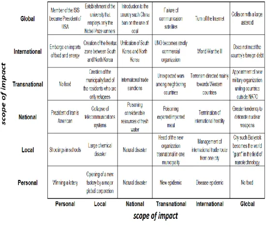 Fig. 1. The scope of impact of wild cards – point of view for the western world; own work  based on (Barber, 2006)