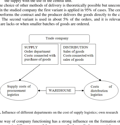 Fig. 2. Influence of different departments on the cost of supply logistics; own research The way of company functioning has a strong influence on the formation of  lo-gistics costs in different areas of the company