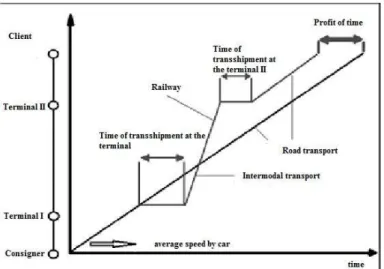 Fig. 3. Comparison of the time of road transport and railway-road transport 