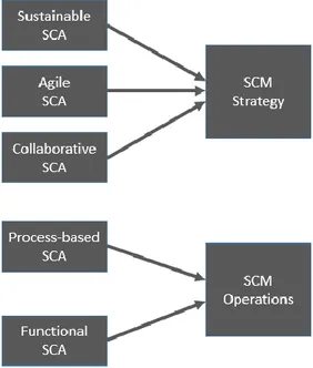 Fig. 1. SCA Maturity framework (Wang, Gunasekaran, Ngai &amp; Papadopulos, 2016) 