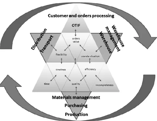 Fig. 1. Interdependence of logistic system indicators in the enterprise; own elaboration 