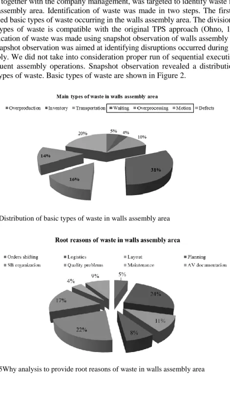 Fig. 2. Distribution of basic types of waste in walls assembly area  