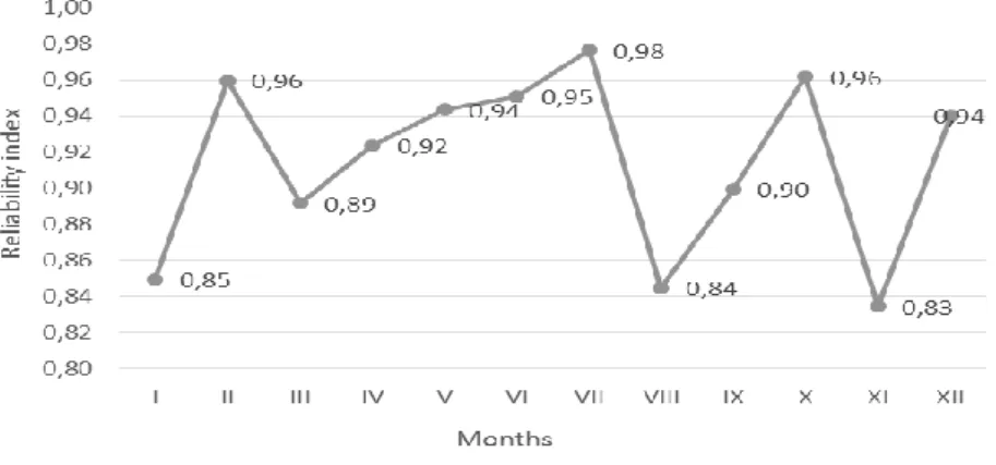 Fig. 5. Reliability index for analysed production process in 2014 (for external complaints)   The  average  reliability  index  for  this  production  process  is  high  and  equal  to  0.91