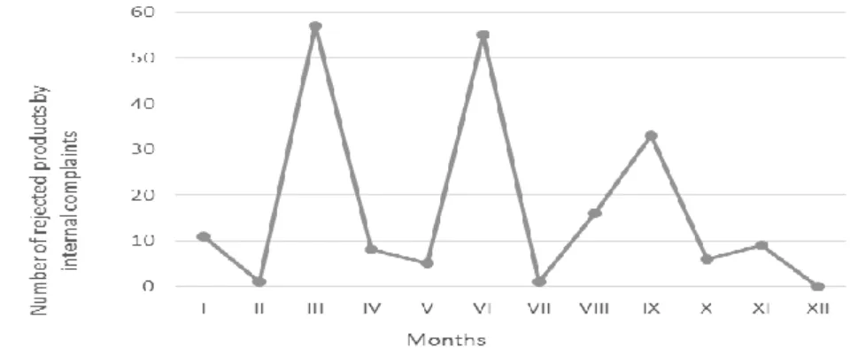 Fig. 6. Number of rejected products by production employees before delivering them to the  customers (internal complaints) in 2014  