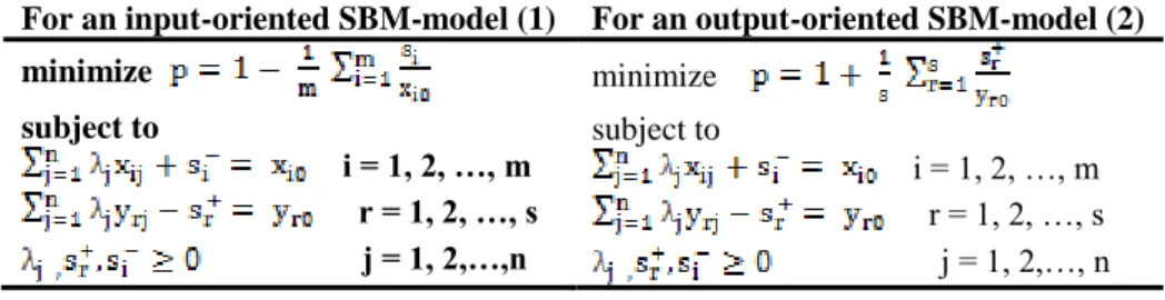 Table 1. The notation for an input- and output-oriented SBM-model 
