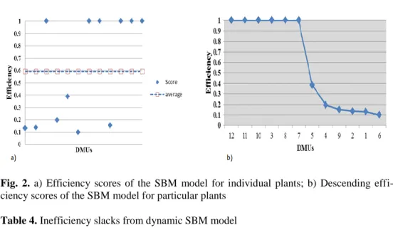 Fig.  2.  a)  Efficiency  scores  of  the  SBM  model  for  individual  plants;  b)  Descending  effi- effi-ciency scores of the SBM model for particular plants  