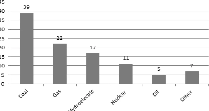 Fig.  1.  World  Electricity  Production  by  Energy  Source.  Percentile.  2014  &lt;www.tsp-data- &lt;www.tsp-data-portal.com&gt; (TSP, 2016) 