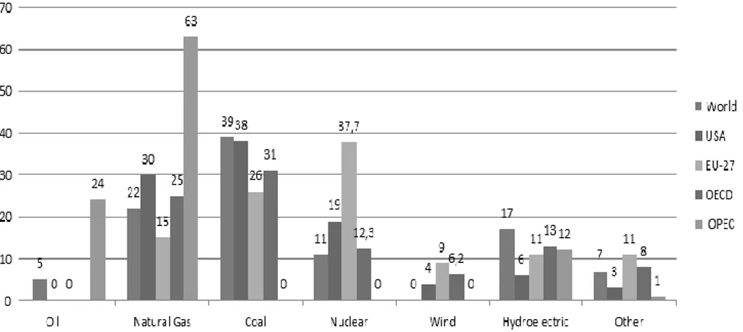 Fig.  3.  Electricity  Production  by  Source:  World,  USA,  EU  27,  OECD,  OPEC.  Percentile