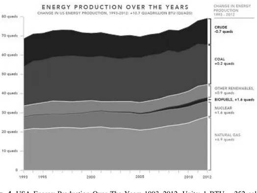 Fig.  4.  USA  Energy  Production  Over  The  Years  1993–2012.  Units:  1  BTU  =  252  cal  =  1.055 kJ; 1 Quad = 1015 BTU