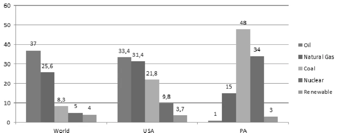 Fig.  6.  Breakdown  of  Electricity  Production  by  Source  in  World,  USA,  Pennsylvania  in  percentage