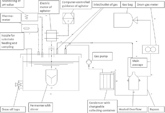 Fig. 2. Scheme of experiment design for extraction of condensate  Tests for VFAs concentration 