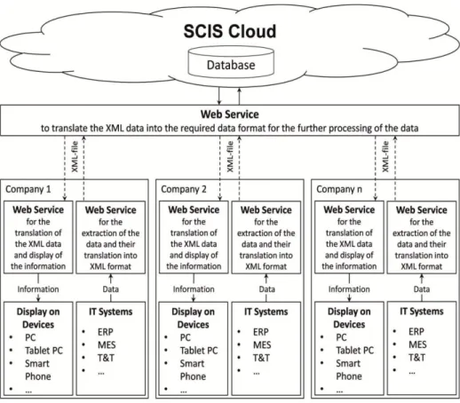 Fig. 6. The operation mode of the SCIS on level three regarding data transfer 