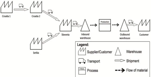 Fig. 2. The supply chain area analyzed applying the SCIS on level 2