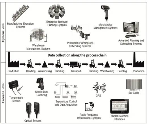 Fig. 5. Systems and technologies to collect relevant process data along a supply chain 