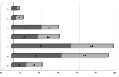 Fig. 1. The Number of Respondents in Certain Age Categories 