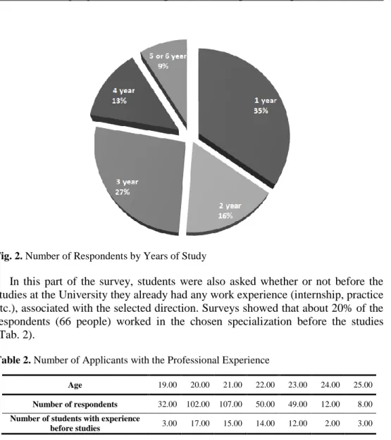 Fig. 2. Number of Respondents by Years of Study 