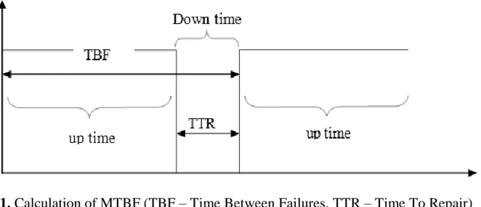 Fig. 1. Calculation of MTBF (TBF – Time Between Failures, TTR – Time To Repair) 