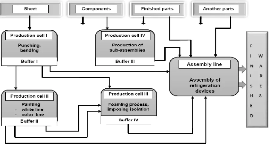 Fig. 1.  Scheme of production system 