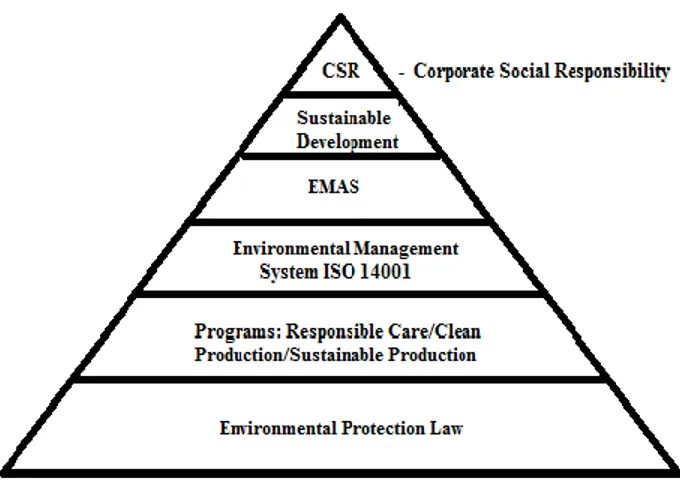 Fig. 2  Hierarchical arrangement of corporate social responsibility in the context of sustain- sustain-able development (own elaboration) 