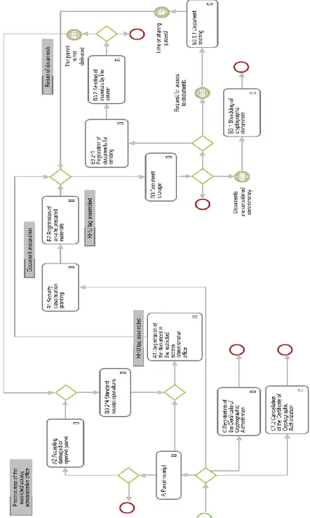 Fig. 1  Business  process  map  of  the  restricted  access  administrative  office;  Source:  own  elaboration 