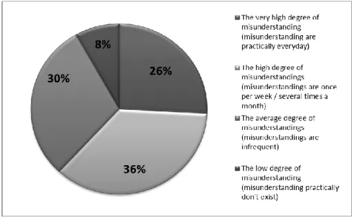 Fig. 5  Analysis of confusion degree in enterprises, Source: Own research 