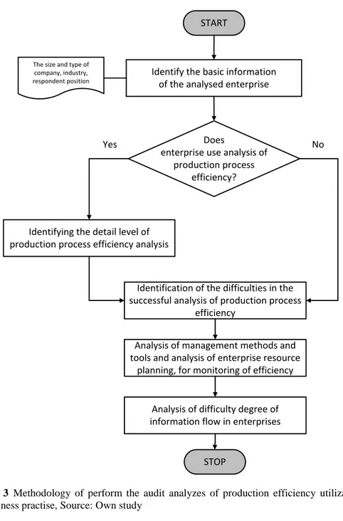 Fig. 3  Methodology  of  perform  the  audit  analyzes  of  production  efficiency  utilization  in  business practise, Source: Own study