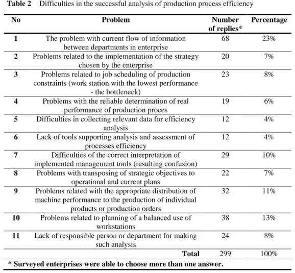 Table 2   Difficulties in the successful analysis of production process efficiency 