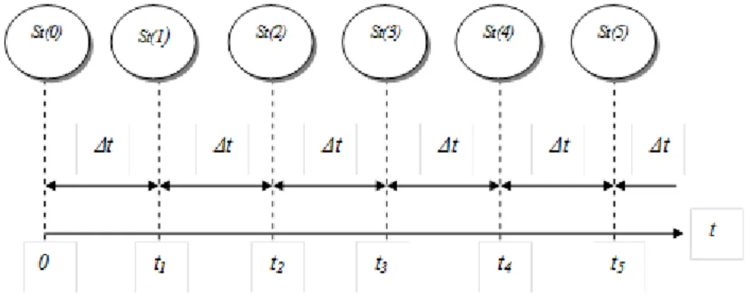 Fig. 2  Graph  of  the  model  of  the  exploitation  process  in  form  of  a  sequence  of  states  (personal elaboration) 