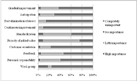 Fig. 4  The  importance  of  Lean  Management  principles  according  to  respondents  in  managerial positions (N=220); Source: own study based on research results 