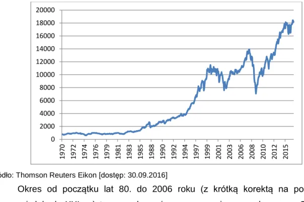 Rysunek 1. Indeks Dow Jones Industrial Average 