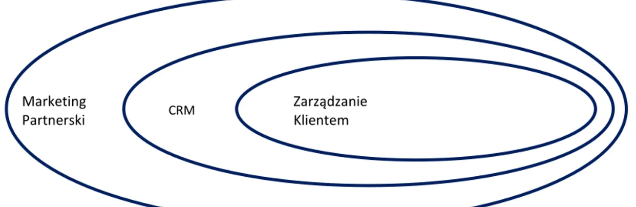 Rysunek  8  obrazuje  przywołane  założenia  z  literatury  przedmiotu  umieszczając    marketing  partnerski we wspólnej części powyższych trzech elementów