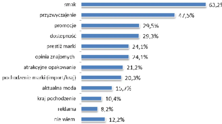 Rysunek 20  Inne czynniki decydujące o wyborze marki napoju alkoholowego przez konsumenta  Źródło: [Centrum Badań Marketingowych INDICATOR 2008] 