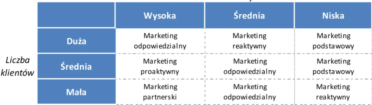 Tabela 5 Wybór strategii na podstawie kryterium wysokości marży i ilości klientów  Źródło: [Kotler, Amstrong, Saunders i Wang 2002] 