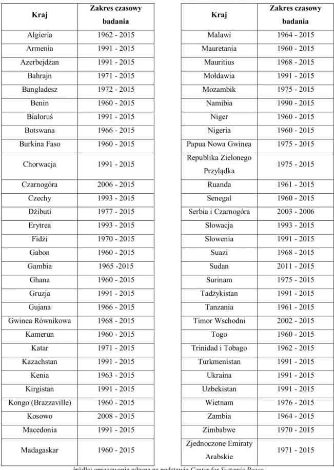 Tabela 6. Lista państw nieupadłych utworzonych w 1960 roku i później  Kraj  Zakres czasowy 