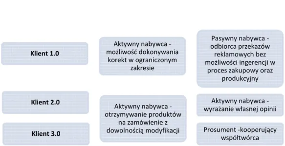 Rysunek  3.  Ewolucja  postaw  nowoczesnych technologii 