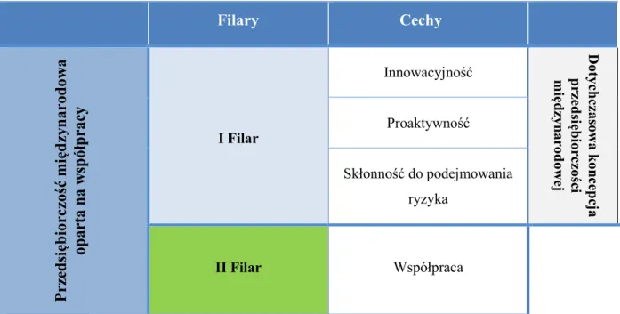 Tabela 4. Filary koncepcji przedsiębiorczości międzynarodowej opartej na współpracy  Źródło: Opracowanie własne