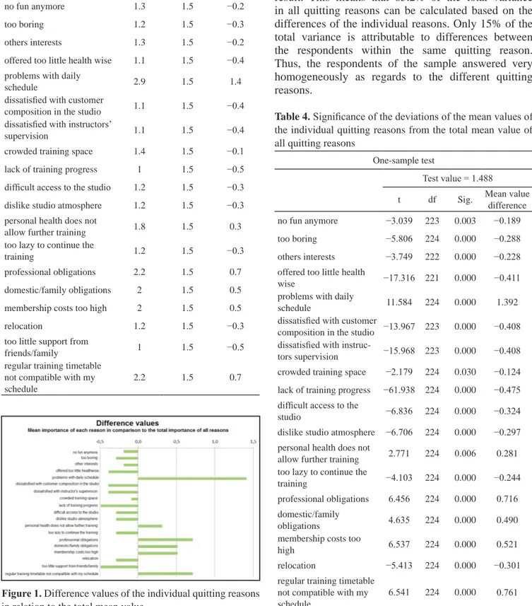 Table 3. Significance of the individual reasons in relation to  the mean significance of all reasons