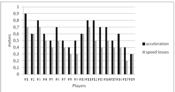 Figure 4. The average total distance [m] covered during the  match