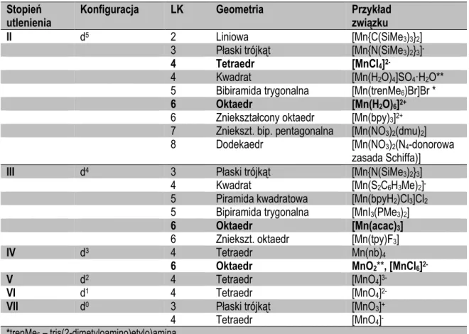 Tabela 1. Wybrane przykłady związków manganu na różnych dodatnich stopniach utlenienia  Stopień 