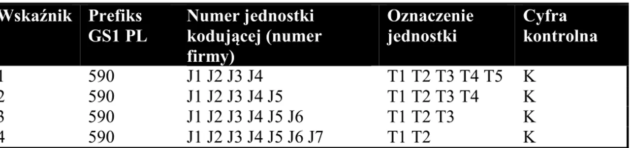 Tabela 8 Struktura GTIN 14  Wskaźnik  Prefiks  GS1 PL  Numer jednostki  kodującej (numer  firmy)  Oznaczenie jednostki  Cyfra  kontrolna  1  590  J1 J2 J3 J4  T1 T2 T3 T4 T5  K  2  590  J1 J2 J3 J4 J5  T1 T2 T3 T4  K  3  590  J1 J2 J3 J4 J5 J6  T1 T2 T3  K